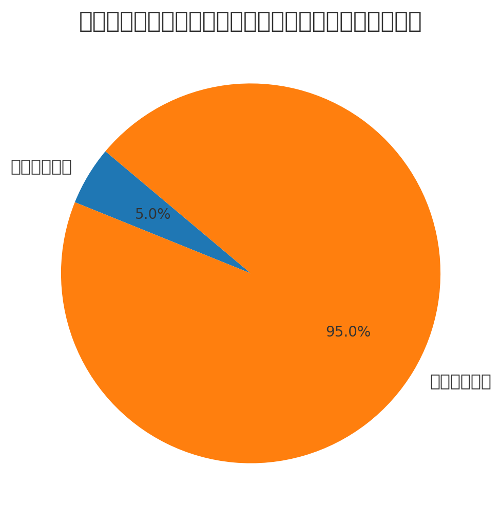 日本におけるオンラインカジノ利用経験の割合を示す円グラフ。利用経験ありは5%、未経験が95%を占める。
